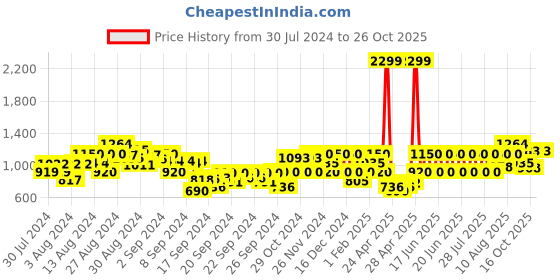 ajio.com gas Marc Striped IN Slim Fit Shirt gas Price History Graph from 30 Jul 2024 to 26 Oct 2025