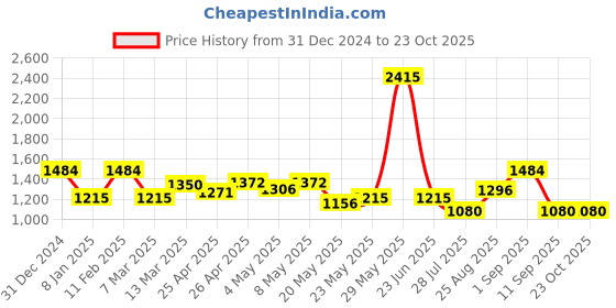 ajio.com marca bold Men Cuffed Joggers with Insert Pocket marca bold Price History Graph from 31 Dec 2024 to 23 Oct 2025