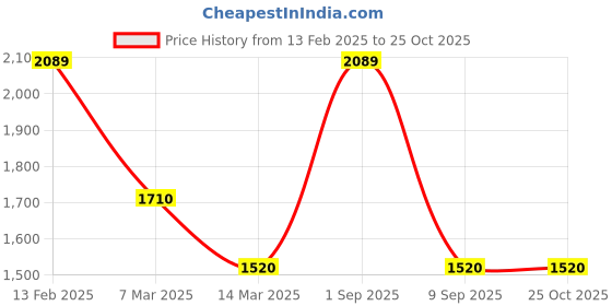 ajio.com marca bold Women Typographic Print T-shirt marca bold Price History Graph from 13 Feb 2025 to 25 Oct 2025