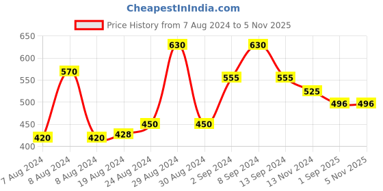 ajio.com marcia Floral Print Straight Kurta marcia Price History Graph from 7 Aug 2024 to 4 Nov 2025