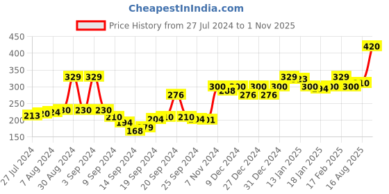 ajio.com marcia Full Length Basic Leggings marcia Price History Graph from 27 Jul 2024 to 1 Nov 2025