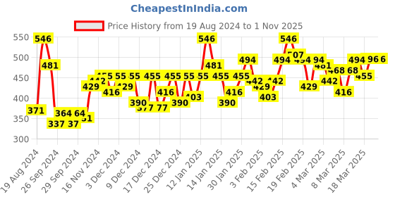 ajio.com marcia Printed Straight Kurta marcia Price History Graph from 19 Aug 2024 to 31 Oct 2025
