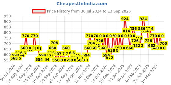 ajio.com marcia Printed Straight Kurta Set marcia Price History Graph from 30 Jul 2024 to 13 Sep 2025