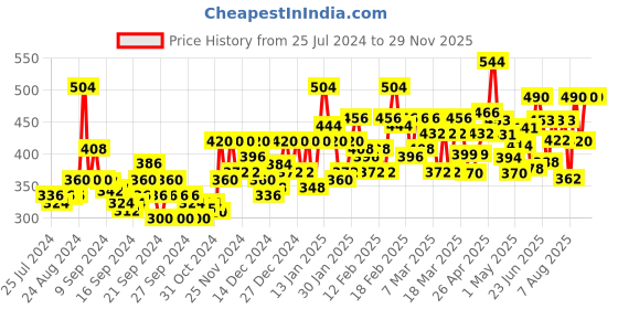 ajio.com marcia Slim Fit Pants with Insert Pocket marcia Price History Graph from 25 Jul 2024 to 27 Nov 2025