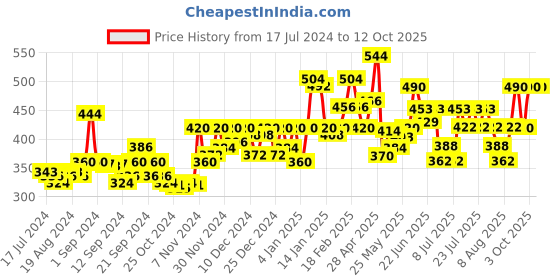ajio.com marcia Slim Fit Pants with Insert Pocket marcia Price History Graph from 17 Jul 2024 to 3 Oct 2025
