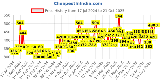 ajio.com marcia Slim Fit Pants with Insert Pocket marcia Price History Graph from 17 Jul 2024 to 20 Oct 2025