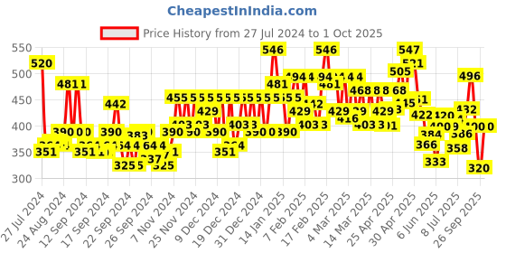ajio.com marcia Woven Pattern Straight Kurta marcia Price History Graph from 27 Jul 2024 to 1 Oct 2025
