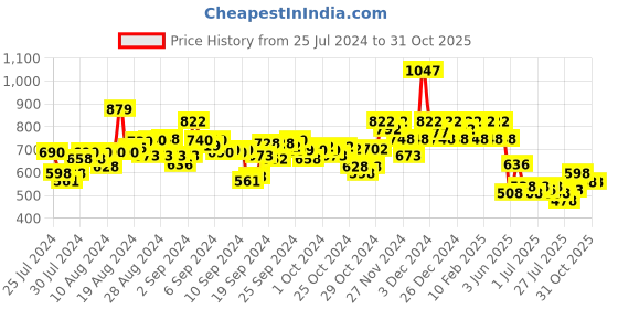 ajio.com hunkemoller Margot High Brazilian Panties hunkemoller Price History Graph from 25 Jul 2024 to 30 Oct 2025