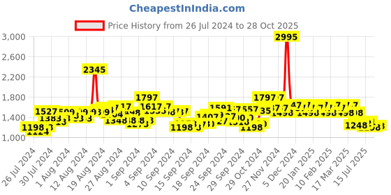 ajio.com hunkemoller Marie Bralette hunkemoller Price History Graph from 26 Jul 2024 to 28 Oct 2025