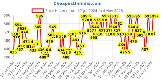 ajio.com marie claire A-Line Skirt with Flap Pockets marie claire Price History Graph from 17 Jul 2024 to 1 Nov 2025