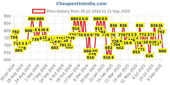 ajio.com marie claire Floral Embroidered Cold-Shoulder Sleeves Sweatshirt marie claire Price History Graph from 30 Jul 2024 to 11 Sep 2025