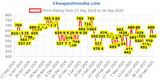 ajio.com marie claire Floral Print Shirt marie claire Price History Graph from 17 Sep 2024 to 26 Sep 2025