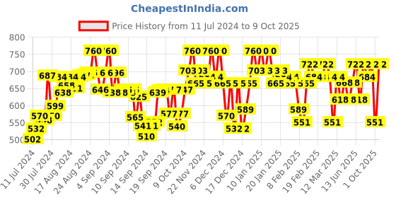 ajio.com marie claire Printed A-line Skirt with Front Slit marie claire Price History Graph from 11 Jul 2024 to 8 Oct 2025