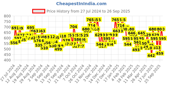 ajio.com marie claire Printed Shirt with Spread Collar marie claire Price History Graph from 27 Jul 2024 to 26 Sep 2025