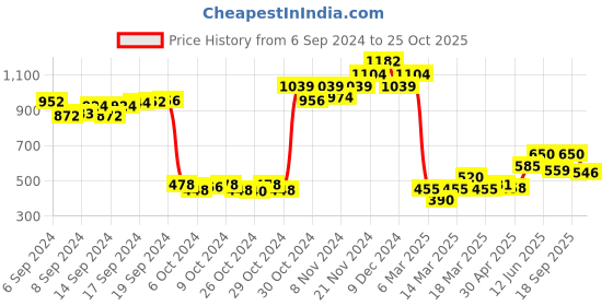 ajio.com marie claire Women Embellished Slip-On Sandals marie claire Price History Graph from 6 Sep 2024 to 25 Oct 2025