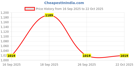 ajio.com marigold lane Women Floral Print A-Line Tunic with Tie-Up marigold lane Price History Graph from 16 Sep 2025 to 20 Oct 2025