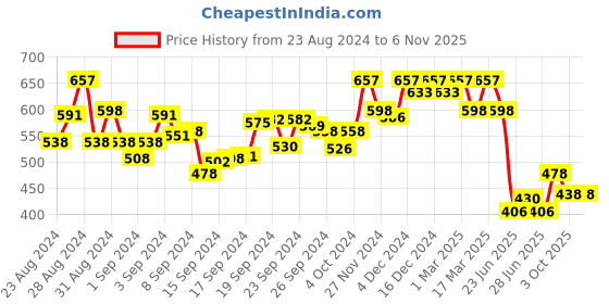 ajio.com hunkemoller Marina Floral Pattern Lace Thong with Bow hunkemoller Price History Graph from 23 Aug 2024 to 5 Nov 2025
