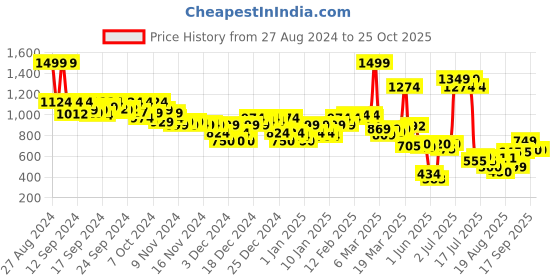ajio.com asos design Marina Smoothing High-Rise Thong asos design Price History Graph from 27 Aug 2024 to 25 Oct 2025