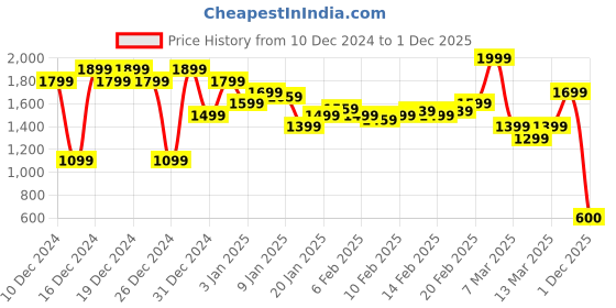 ajio.com asos design Marina Smoothing Triangle Bra asos design Price History Graph from 10 Dec 2024 to 1 Dec 2025