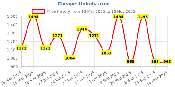 ajio.com hunkemoller Marine Brazilian Panties hunkemoller Price History Graph from 13 Mar 2025 to 16 Nov 2025
