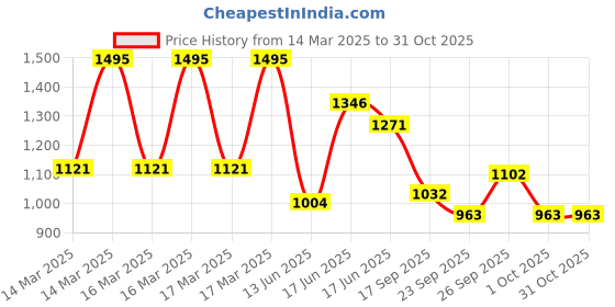 ajio.com hunkemoller Marine Brazilian Panties hunkemoller Price History Graph from 14 Mar 2025 to 30 Oct 2025