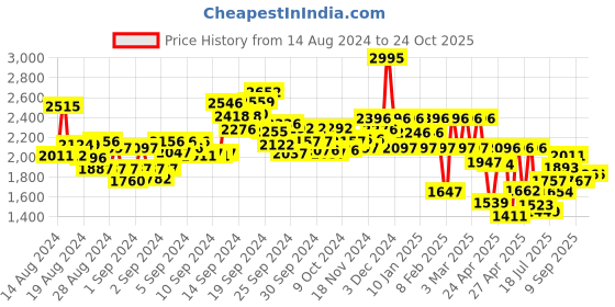 ajio.com hunkemoller Marine Padded Under-Wired Bra hunkemoller Price History Graph from 14 Aug 2024 to 23 Oct 2025