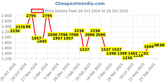 ajio.com hunkemoller Marine Padded Underwired Bra hunkemoller Price History Graph from 26 Oct 2024 to 29 Oct 2025