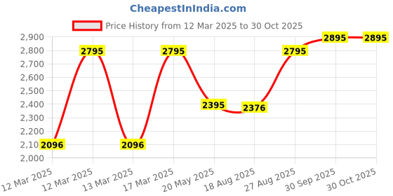 ajio.com hunkemoller Marine Padded Underwired Bra hunkemoller Price History Graph from 12 Mar 2025 to 30 Oct 2025