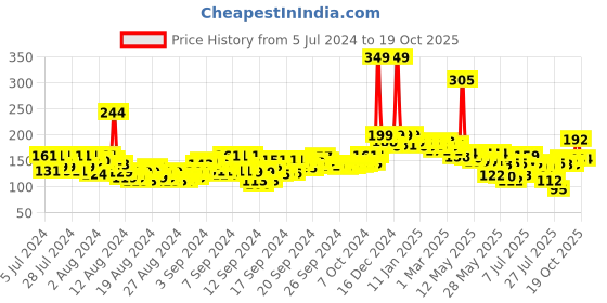 ajio.com beardo Mariner Eau De Parfum for Men beardo Price History Graph from 5 Jul 2024 to 19 Oct 2025