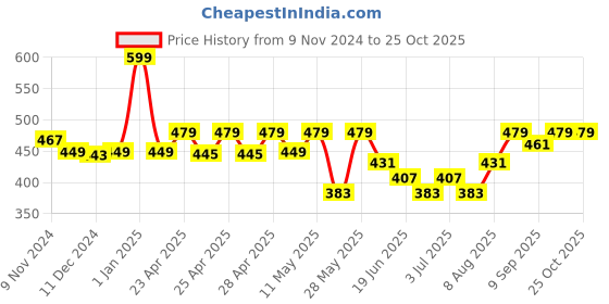 ajio.com macmerise Mark 42 Designer Diary macmerise Price History Graph from 9 Nov 2024 to 23 Oct 2025