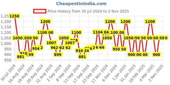ajio.com mark & keith Croc-Embossed Shoulder Bag with Detachable Strap mark & keith Price History Graph from 30 Jul 2024 to 1 Nov 2025