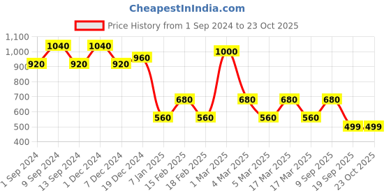 ajio.com mark & keith Croc-Embossed Shoulder Tote Bag mark & keith Price History Graph from 1 Sep 2024 to 22 Oct 2025