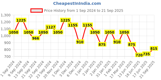 ajio.com mark & keith Embellished Sling Bag with Detachable Strap mark & keith Price History Graph from 1 Sep 2024 to 21 Sep 2025