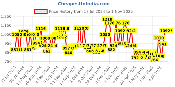 ajio.com mark & keith Embroidered Handbag with with Detachable Strap mark & keith Price History Graph from 17 Jul 2024 to 31 Oct 2025
