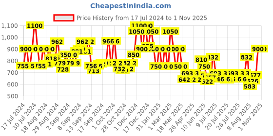 ajio.com mark & keith Geometric Design Sling Bag with Unattached Straps mark & keith Price History Graph from 17 Jul 2024 to 1 Nov 2025