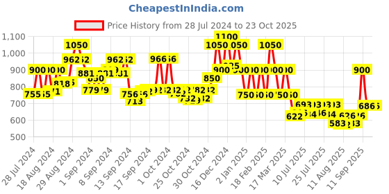 ajio.com mark & keith Geometric Design Sling Bag with Unattached Straps mark & keith Price History Graph from 28 Jul 2024 to 23 Oct 2025