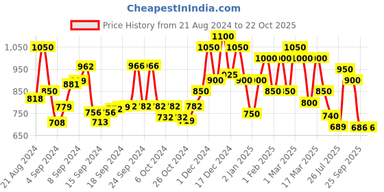 ajio.com mark & keith Handbag with Detachable Shoulder Strap mark & keith Price History Graph from 21 Aug 2024 to 21 Oct 2025