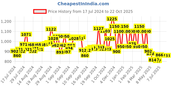ajio.com mark & keith Messenger Bag with Detachable Strap mark & keith Price History Graph from 17 Jul 2024 to 21 Oct 2025