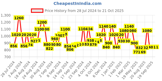 ajio.com mark & keith Pack of 3 Bags mark & keith Price History Graph from 28 Jul 2024 to 21 Oct 2025