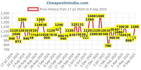 ajio.com mark & keith Pack of 3 Textured Tote Bag with Zip Closure mark & keith Price History Graph from 17 Jul 2024 to 9 Sep 2025