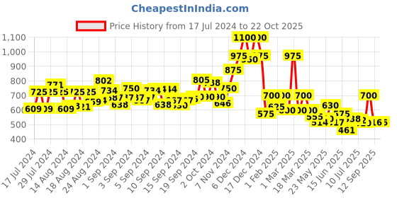 ajio.com mark & keith Quilted Sling Bag mark & keith Price History Graph from 17 Jul 2024 to 22 Oct 2025