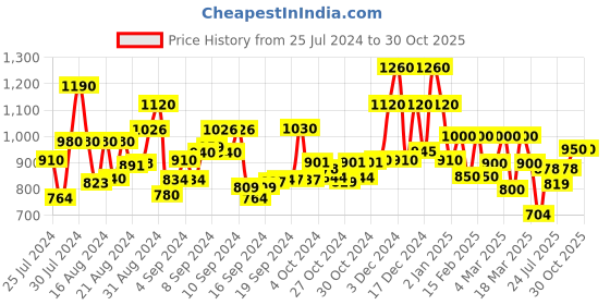 ajio.com mark & keith Reptilian Hobo Handbag mark & keith Price History Graph from 25 Jul 2024 to 29 Oct 2025