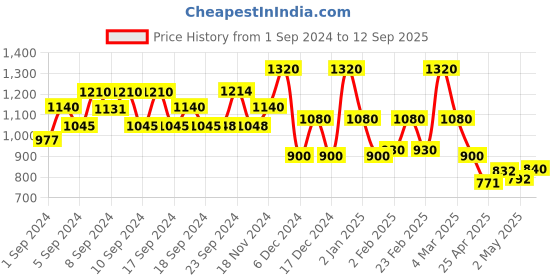 ajio.com mark & keith Reptilian Pattern Shoulder Bag & Sling Bag with Card Holder mark & keith Price History Graph from 1 Sep 2024 to 12 Sep 2025