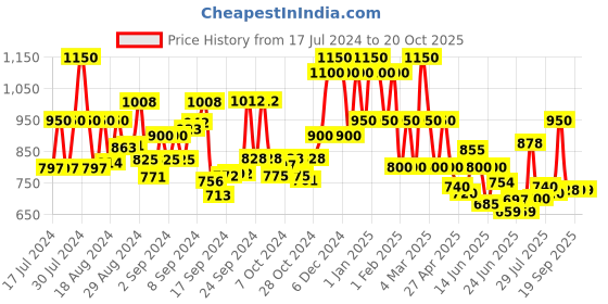 ajio.com mark & keith Reptilian Pattern Shoulder Bag with Detachable Strap mark & keith Price History Graph from 17 Jul 2024 to 19 Oct 2025