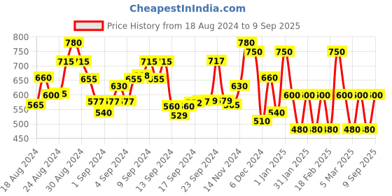 ajio.com mark & keith Reptilian Pattern Sling Bag with Chain Strap mark & keith Price History Graph from 18 Aug 2024 to 9 Sep 2025
