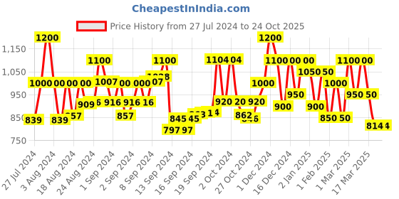 ajio.com mark & keith Set of 2 Handbags with Detachable Strap mark & keith Price History Graph from 27 Jul 2024 to 24 Oct 2025