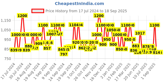 ajio.com mark & keith Set of 2 Handbags with Detachable Strap mark & keith Price History Graph from 17 Jul 2024 to 18 Sep 2025