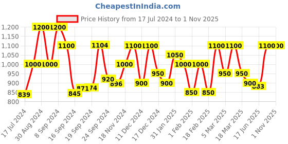 ajio.com mark & keith Set of 2 Handbags with Detachable Strap mark & keith Price History Graph from 17 Jul 2024 to 31 Oct 2025