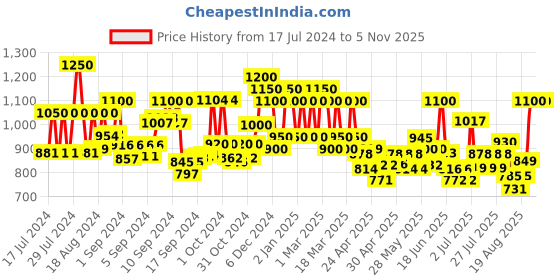 ajio.com mark & keith Set of 4 Textured Handbag with Pouches mark & keith Price History Graph from 17 Jul 2024 to 5 Nov 2025