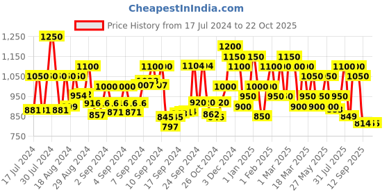 ajio.com mark & keith Set of 4 Textured Handbag with Pouches mark & keith Price History Graph from 17 Jul 2024 to 21 Oct 2025